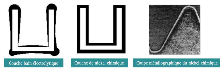 Uniformité